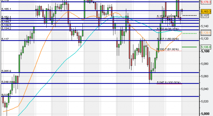 UK FTSE 100 - Key Levels To Watch For 30th Sept 2009
